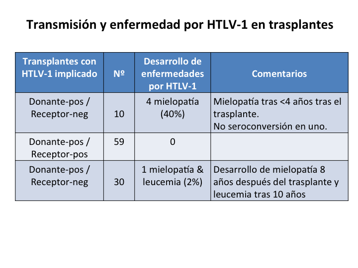 HTLV-1 en trasplantes